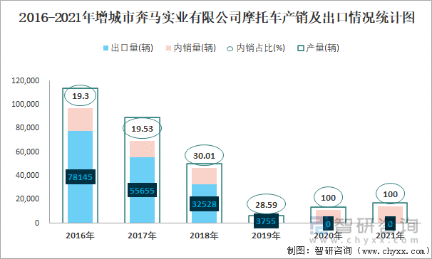 2016-2021年增城市奔马实业有限公司摩托车产销及出口情况统计图