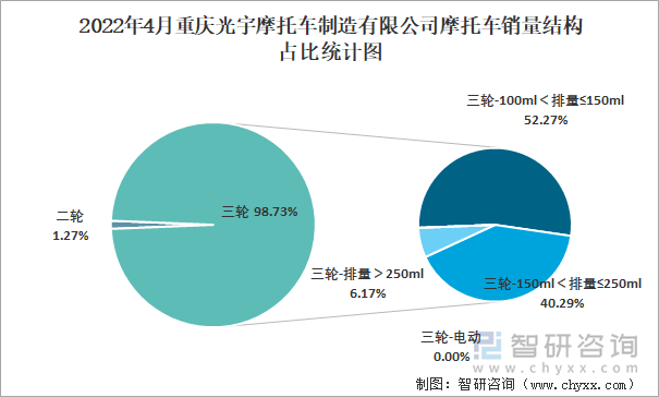 2022年4月重庆光宇摩托车制造有限公司摩托车销量结构占比统计图