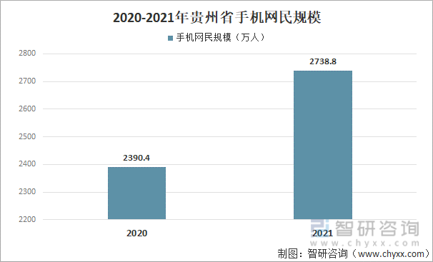2020-2021年貴州省手機網民規模