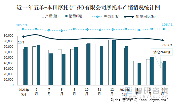 近一年五羊-本田摩托(广州)有限公司摩托车产销情况统计图