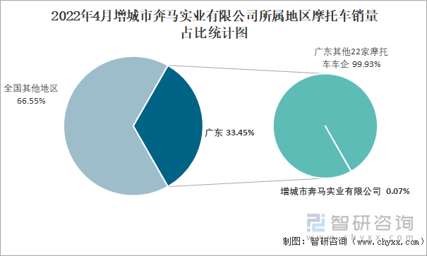2022年4月增城市奔马实业有限公司所属地区摩托车销量占比统计图
