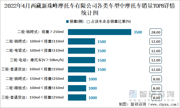 2022年4月西藏新珠峰摩托车有限公司各类车型中摩托车销量TOP8详情统计图