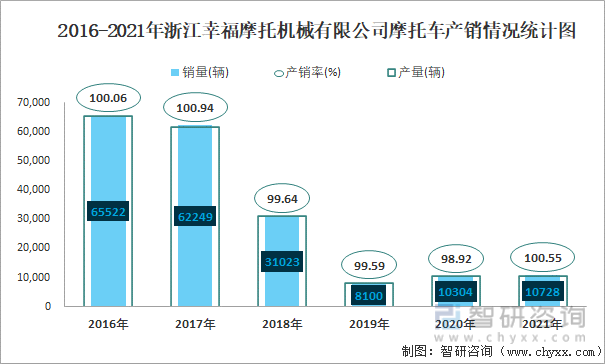 2016-2021年浙江幸福摩托机械有限公司摩托车产销情况统计图