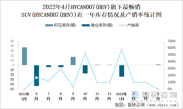 2022年4月HYCAN007(BEV)旗下最畅销SUV(HYCAN007(BEV))近一年库存情况及产销率统计图