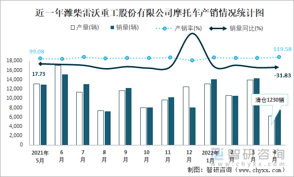 近一年潍柴雷沃重工股份有限公司摩托车产销情况统计图