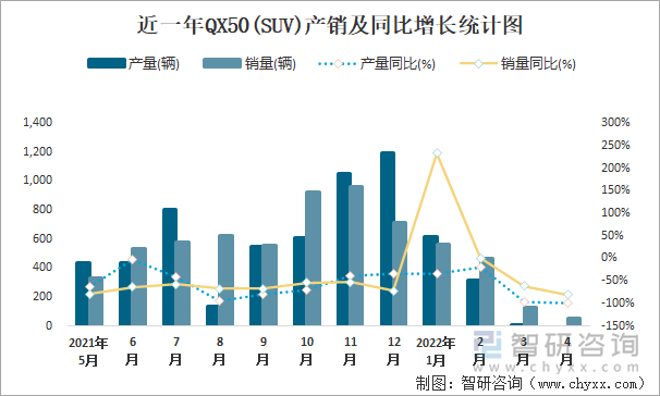 近一年QX50(SUV)产销及同比增长统计图