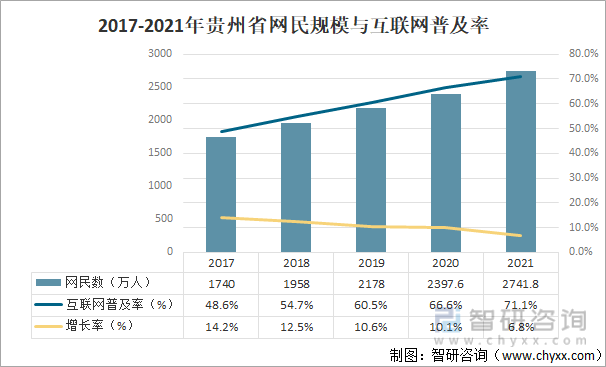 2017-2021年贵州省网民规模与互联网普及率