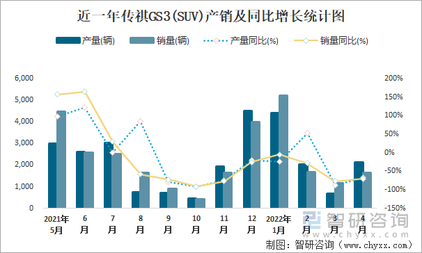 近一年传祺GS3(SUV)产销及同比增长统计图