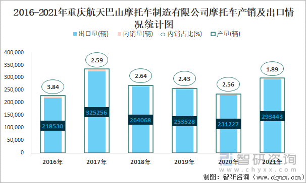 2016-2021年重庆航天巴山摩托车制造有限公司摩托车产销及出口情况统计图