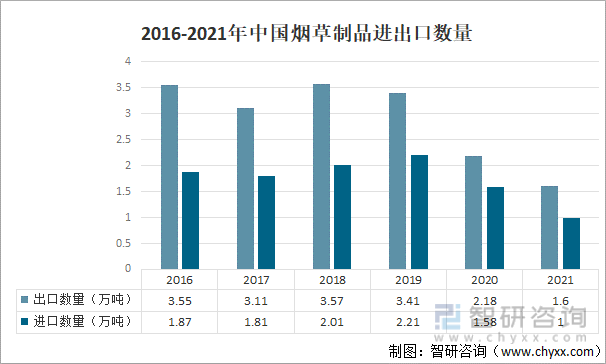 2016-2021年中国烟草制品进出口数量