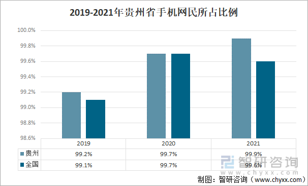 2019-2021年贵州省手机网民所占比例
