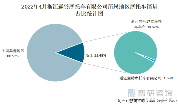 2022年4月浙江森鈴摩托車有限公司所屬地區(qū)摩托車銷量占比統(tǒng)計(jì)圖