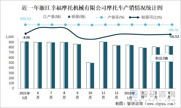 近一年浙江幸福摩托机械有限公司摩托车产销情况统计图