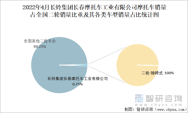 2022年4月長鈴集團(tuán)長春摩托車工業(yè)有限公司摩托車銷量占全國二輪銷量比重及其各類車型銷量占比統(tǒng)計(jì)圖