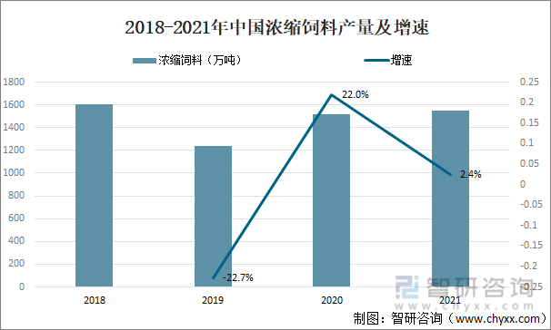 2018-2021年中国浓缩饲料产量及增速