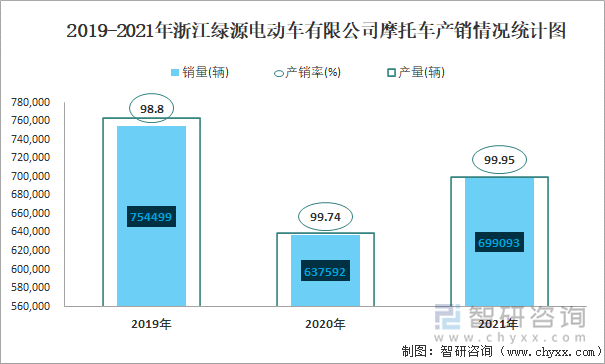 2019-2021年浙江綠源電動(dòng)車有限公司摩托車產(chǎn)銷情況統(tǒng)計(jì)圖