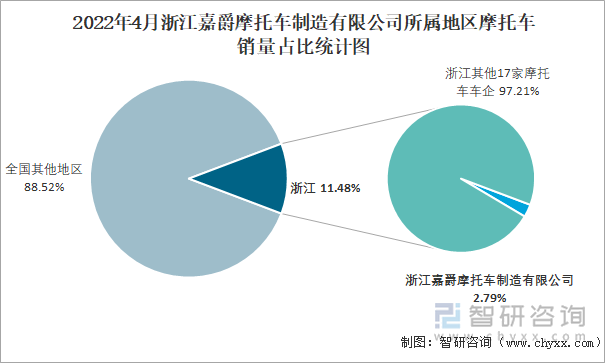 2022年4月浙江嘉爵摩托车制造有限公司所属地区摩托车销量占比统计图