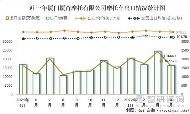 近一年厦门厦杏摩托有限公司摩托车出口情况统计图