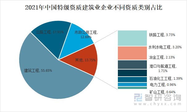 2021年中国特级资质建筑业企业不同资质类别占比