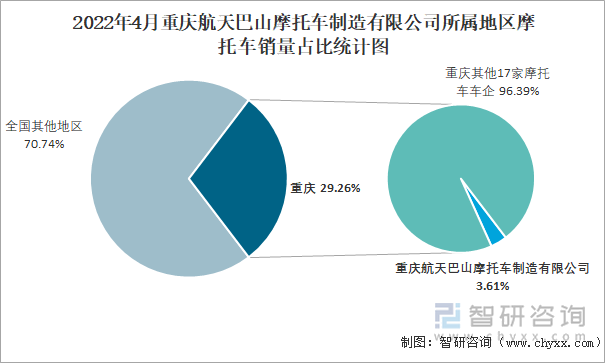 2022年4月重庆航天巴山摩托车制造有限公司所属地区摩托车销量占比统计图