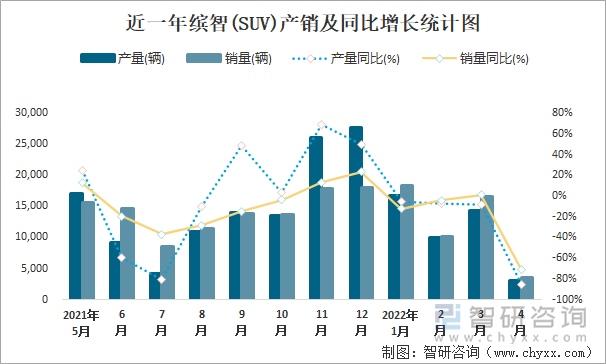 近一年缤智(SUV)产销及同比增长统计图