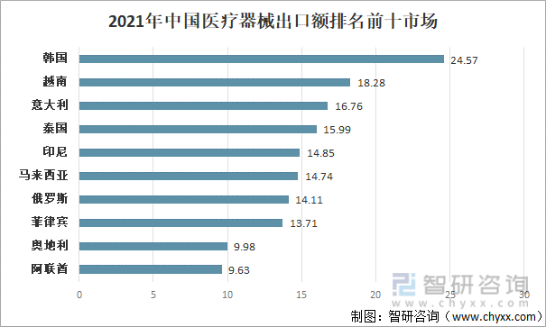 2021年中国医疗器械出口额排名前十市场