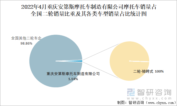 2022年4月重庆安第斯摩托车制造有限公司摩托车销量占全国二轮销量比重及其各类车型销量占比统计图