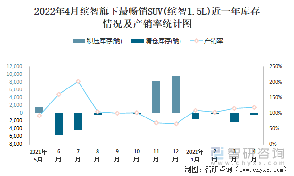 2022年4月缤智旗下最畅销SUV(缤智1.5L)近一年库存情况及产销率统计图