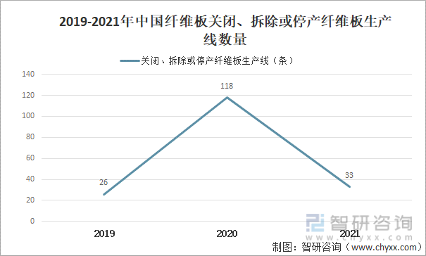 2019-2021年中国纤维板关闭、拆除或停产纤维板生产线数量