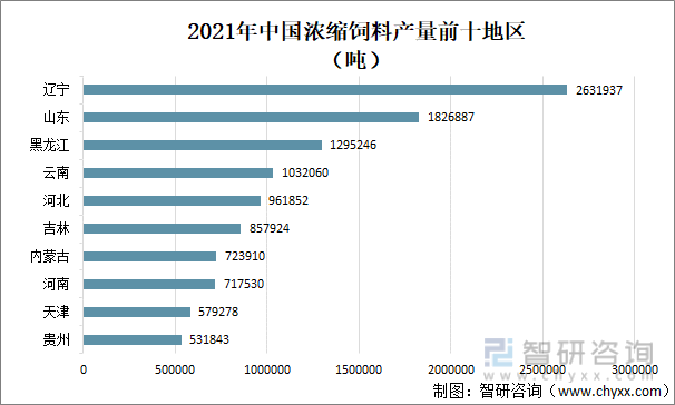 2021年中国浓缩饲料产量前十地区