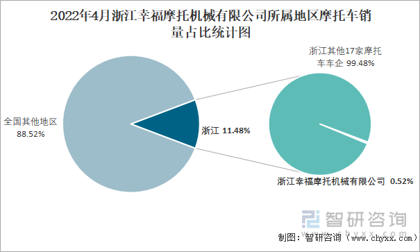 2022年4月浙江幸福摩托机械有限公司所属地区摩托车销量占比统计图