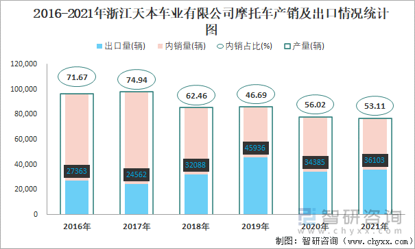 2016-2021年浙江天本车业有限公司摩托车产销及出口情况统计图