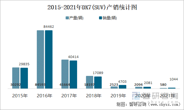 2015-2021年DX7(SUV)产销统计图