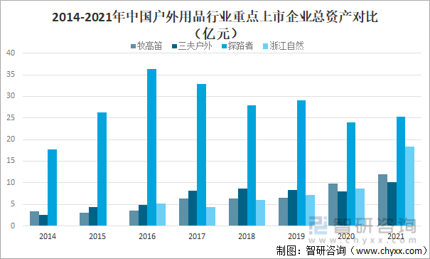 2014-2021年中国户外用品行业重点上市企业总资产对比（亿元）