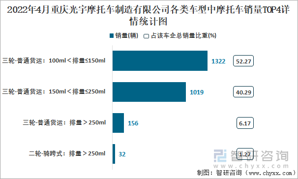 2022年4月重庆光宇摩托车制造有限公司各类车型中摩托车销量TOP4详情统计图