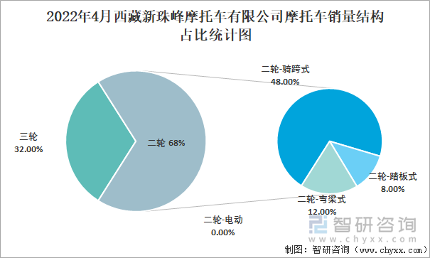 2022年4月西藏新珠峰摩托车有限公司摩托车销量结构占比统计图