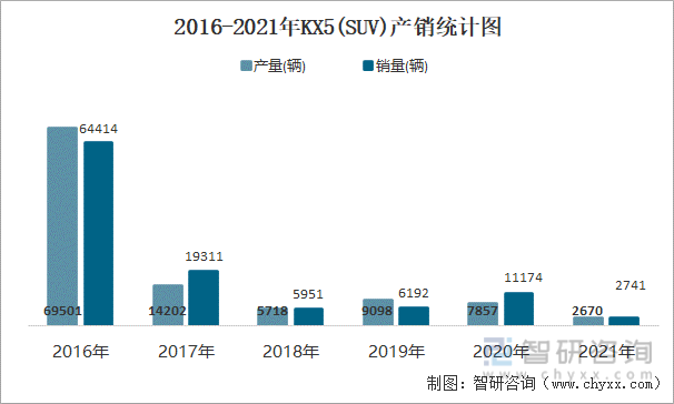 2016-2021年KX5(SUV)产销统计图