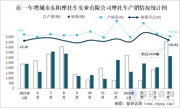 近一年增城市东阳摩托车实业有限公司摩托车产销情况统计图