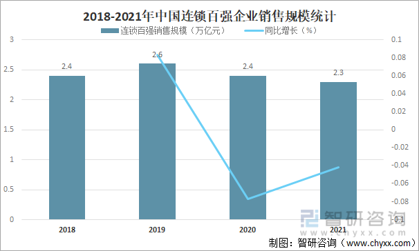 2018-2021年中国连锁百强企业销售规模统计