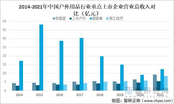 2014-2021年中国户外用品行业重点上市企业营业总收入对比（亿元）