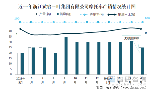 近一年浙江黃巖三葉集團有限公司摩托車產(chǎn)銷情況統(tǒng)計圖