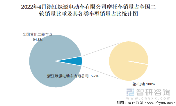 2022年4月浙江綠源電動車有限公司摩托車銷量占全國二輪銷量比重及其各類車型銷量占比統(tǒng)計(jì)圖