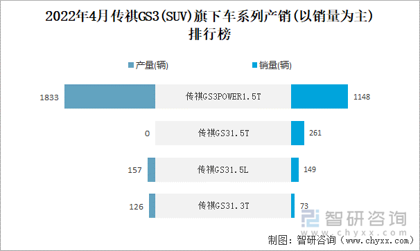 2022年4月传祺GS3(SUV)旗下车系列产销(以销量为主)排行榜