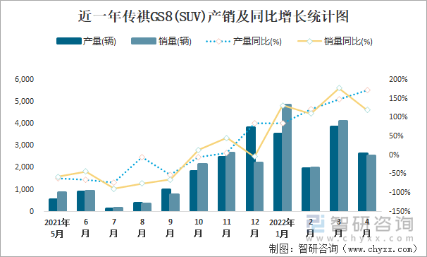 近一年传祺GS8(SUV)产销及同比增长统计图