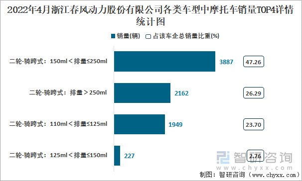 2022年4月浙江春風(fēng)動力股份有限公司各類車型中摩托車銷量TOP4詳情統(tǒng)計圖