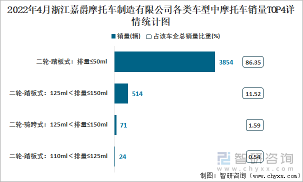 2022年4月浙江嘉爵摩托车制造有限公司各类车型中摩托车销量TOP4详情统计图