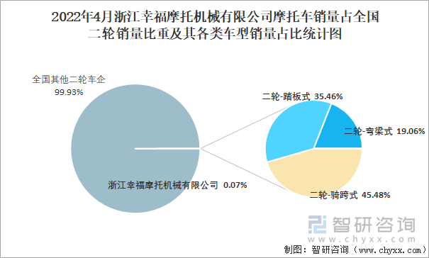 2022年4月浙江幸福摩托机械有限公司摩托车销量占全国二轮销量比重及其各类车型销量占比统计图