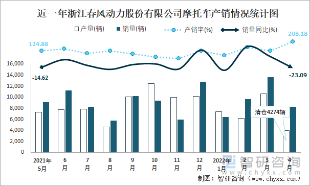 近一年浙江春風(fēng)動力股份有限公司摩托車產(chǎn)銷情況統(tǒng)計圖