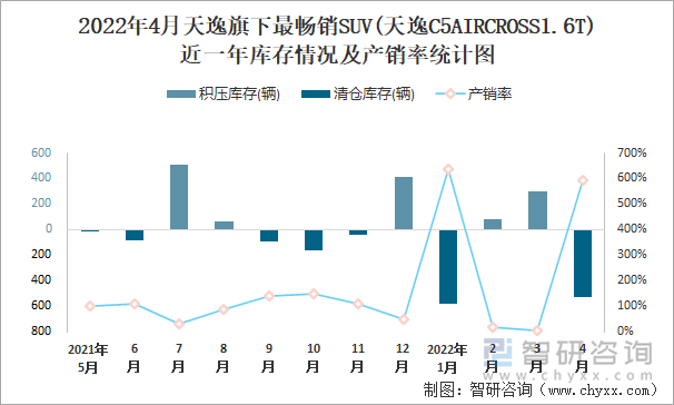 2022年4月天逸旗下最畅销SUV(天逸C5AIRCROSS1.6T)近一年库存情况及产销率统计图