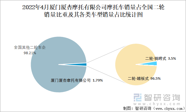 2022年4月厦门厦杏摩托有限公司摩托车销量占全国二轮销量比重及其各类车型销量占比统计图
